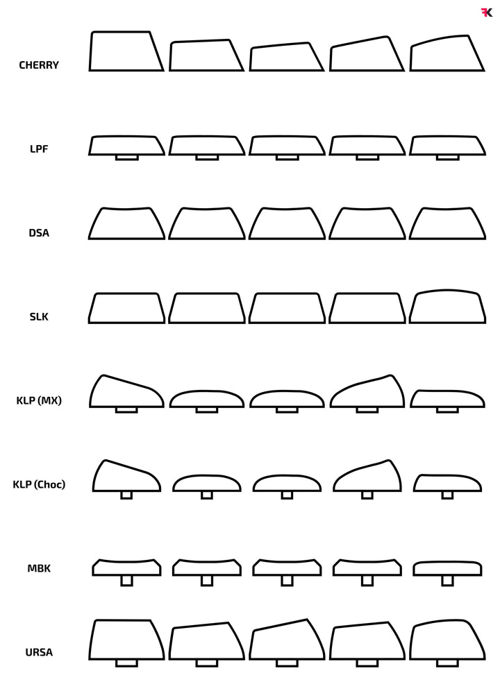 Side-view comparison of FK keycap profiles: Cherry, LPF, DSA, SLK, KLP Lame (MX and Choc), MBK and URSA