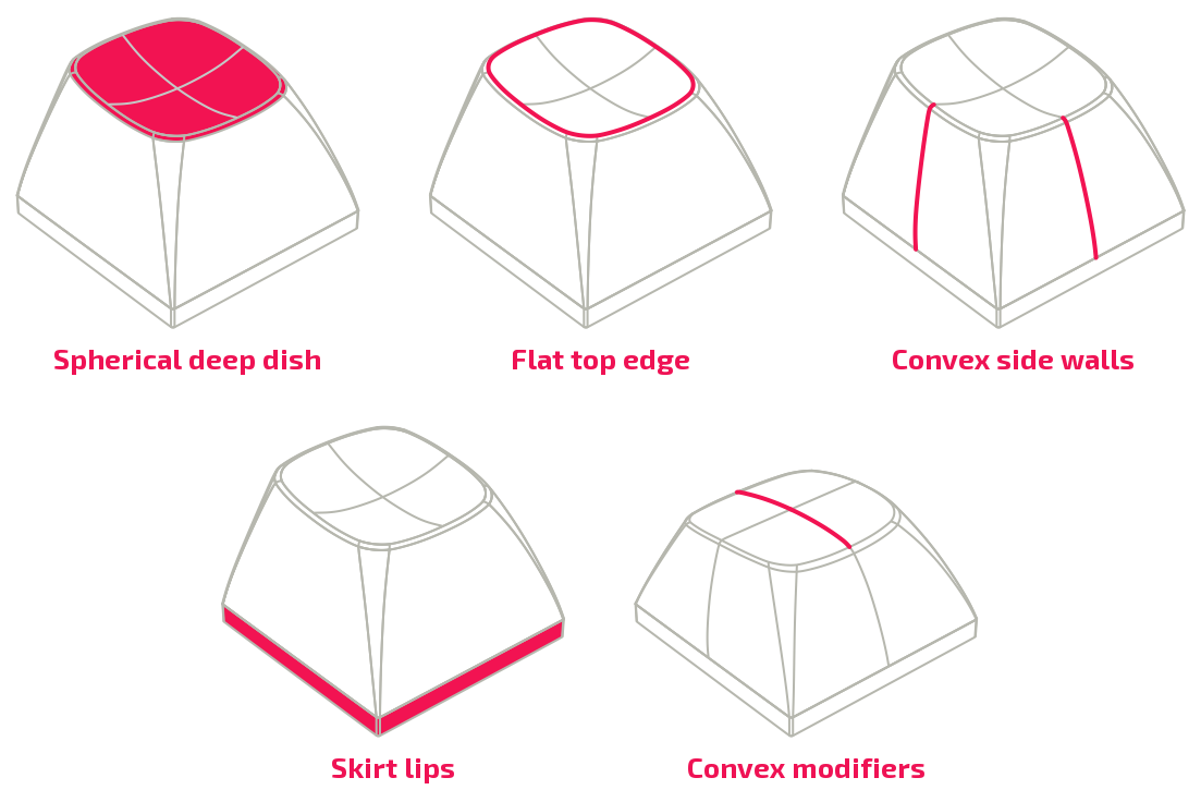 Five URSA sculpt features: spherical deep dish, flat top edge, convex side walls, skirt lips, convex modifiers