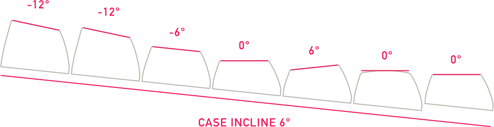 URSA row profile developed on a 6 degree incline